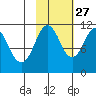 Picnic Harbor tide chart for Sunday, October 27, 2024