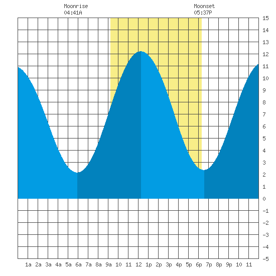 Picnic Harbor tide chart for Monday, October 28, 2024