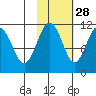 Picnic Harbor tide chart for Monday, October 28, 2024