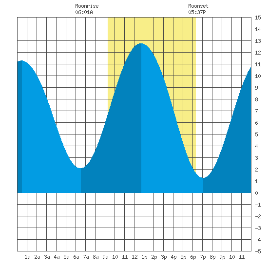 Picnic Harbor tide chart for Tuesday, October 29, 2024
