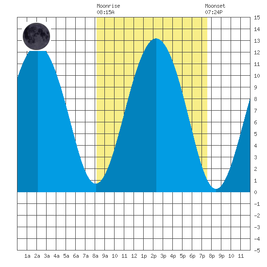 Picnic Harbor tide chart for Wednesday, October 2, 2024