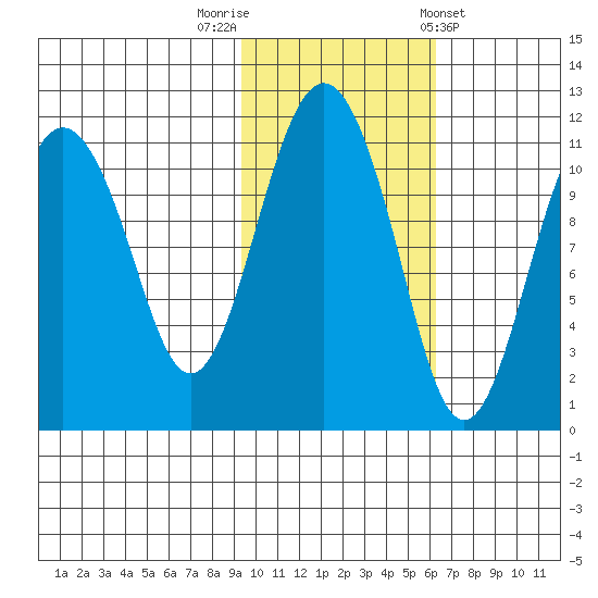 Picnic Harbor tide chart for Wednesday, October 30, 2024