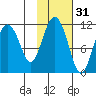 Picnic Harbor tide chart for Thursday, October 31, 2024