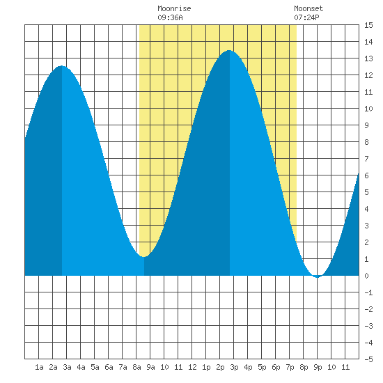 Picnic Harbor tide chart for Thursday, October 3, 2024