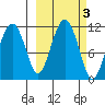 Picnic Harbor tide chart for Thursday, October 3, 2024