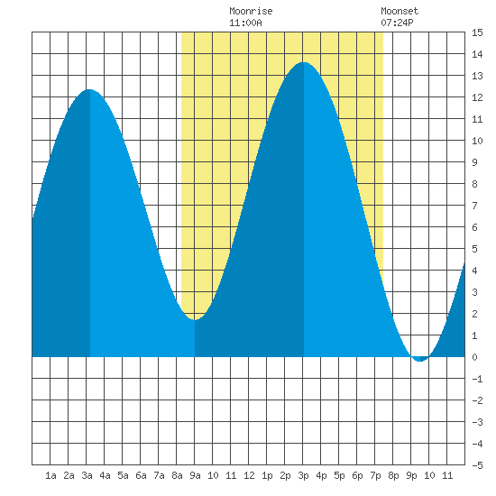 Picnic Harbor tide chart for Friday, October 4, 2024