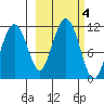 Picnic Harbor tide chart for Friday, October 4, 2024