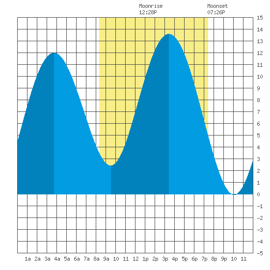 Picnic Harbor tide chart for Saturday, October 5, 2024
