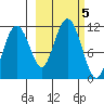 Picnic Harbor tide chart for Saturday, October 5, 2024