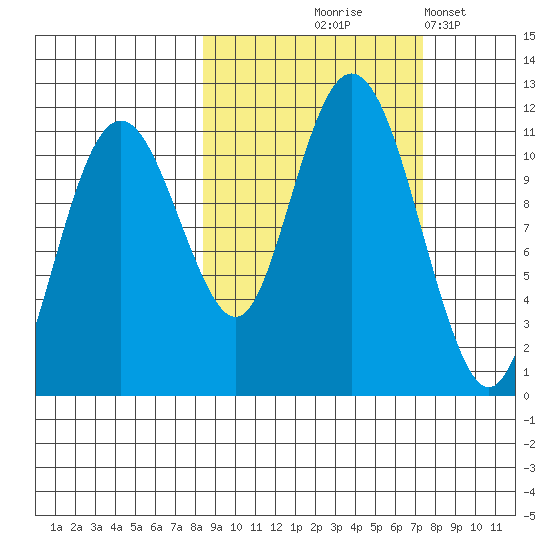 Picnic Harbor tide chart for Sunday, October 6, 2024