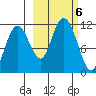 Picnic Harbor tide chart for Sunday, October 6, 2024