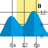 Picnic Harbor tide chart for Tuesday, October 8, 2024