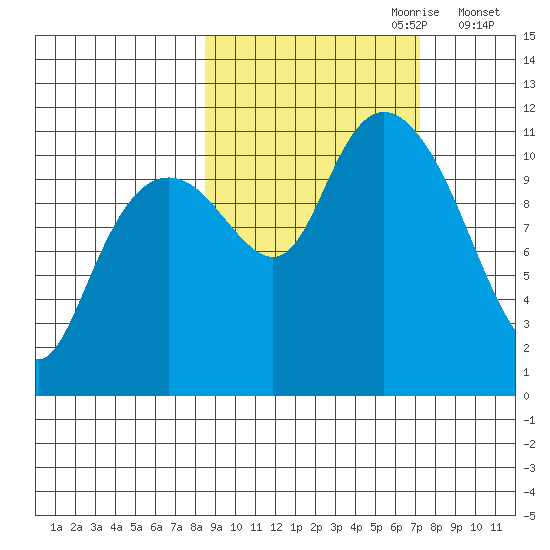 Picnic Harbor tide chart for Wednesday, October 9, 2024