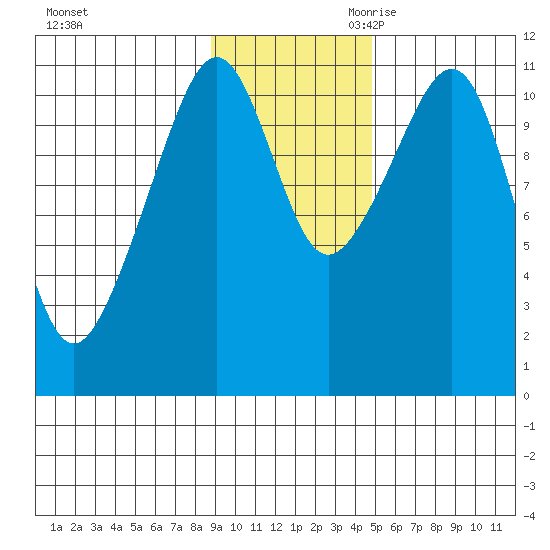 Picnic Harbor tide chart for Sunday, November 10, 2024