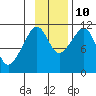 Picnic Harbor tide chart for Sunday, November 10, 2024