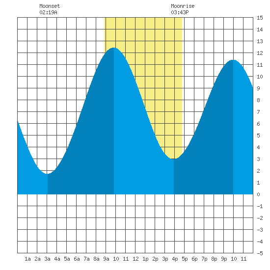 Picnic Harbor tide chart for Monday, November 11, 2024