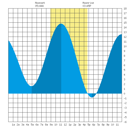 Picnic Harbor tide chart for Wednesday, November 13, 2024