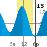 Picnic Harbor tide chart for Wednesday, November 13, 2024
