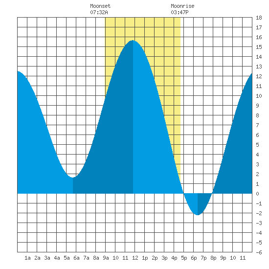 Picnic Harbor tide chart for Thursday, November 14, 2024