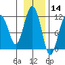Picnic Harbor tide chart for Thursday, November 14, 2024