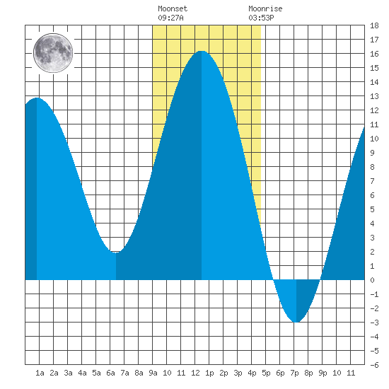 Picnic Harbor tide chart for Friday, November 15, 2024