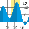 Picnic Harbor tide chart for Sunday, November 17, 2024