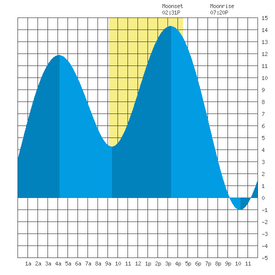 Picnic Harbor tide chart for Tuesday, November 19, 2024