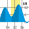 Picnic Harbor tide chart for Tuesday, November 19, 2024