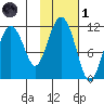 Picnic Harbor tide chart for Friday, November 1, 2024