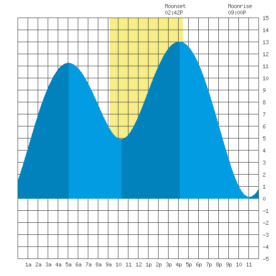 Picnic Harbor tide chart for Wednesday, November 20, 2024