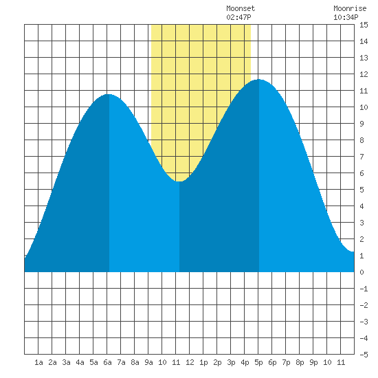 Picnic Harbor tide chart for Thursday, November 21, 2024