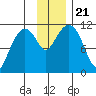 Picnic Harbor tide chart for Thursday, November 21, 2024