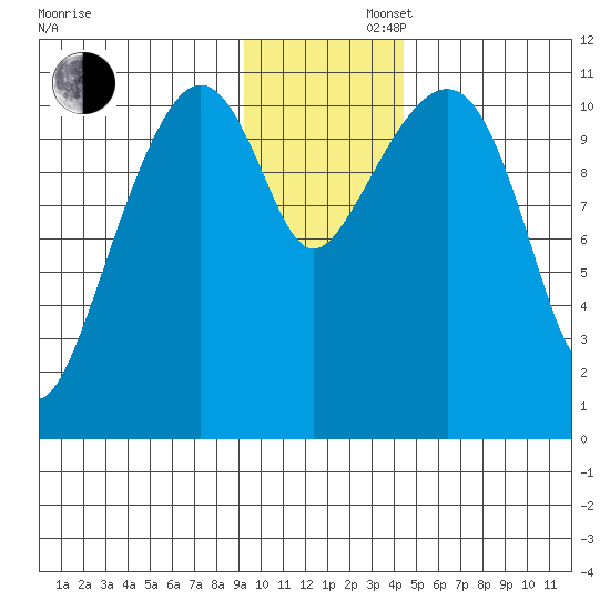 Picnic Harbor tide chart for Friday, November 22, 2024