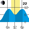 Picnic Harbor tide chart for Friday, November 22, 2024