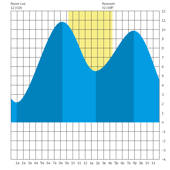 Picnic Harbor tide chart for Saturday, November 23, 2024