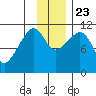 Picnic Harbor tide chart for Saturday, November 23, 2024