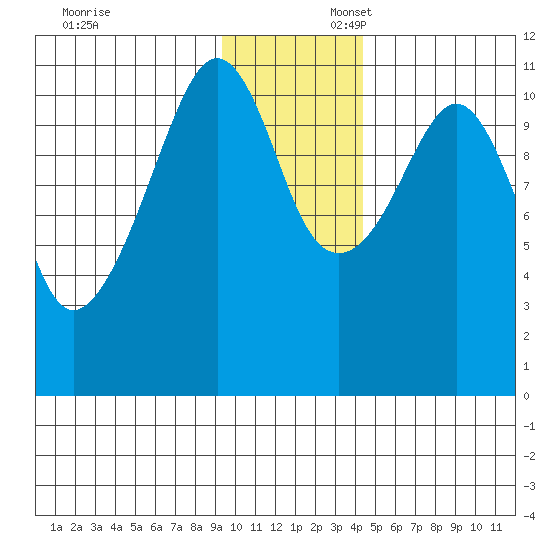 Picnic Harbor tide chart for Sunday, November 24, 2024