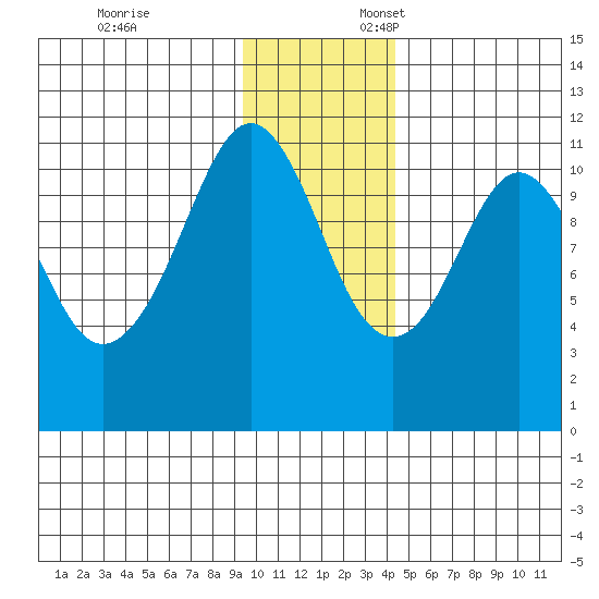 Picnic Harbor tide chart for Monday, November 25, 2024