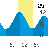 Picnic Harbor tide chart for Monday, November 25, 2024