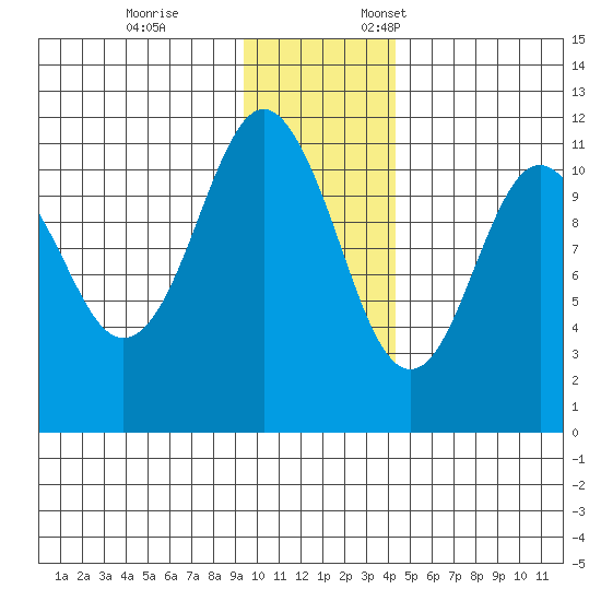 Picnic Harbor tide chart for Tuesday, November 26, 2024