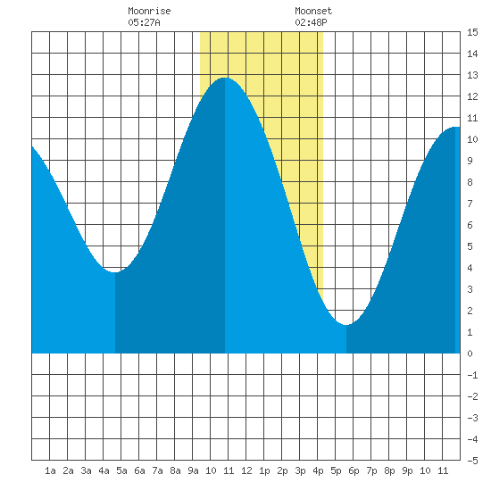 Picnic Harbor tide chart for Wednesday, November 27, 2024