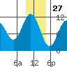 Picnic Harbor tide chart for Wednesday, November 27, 2024