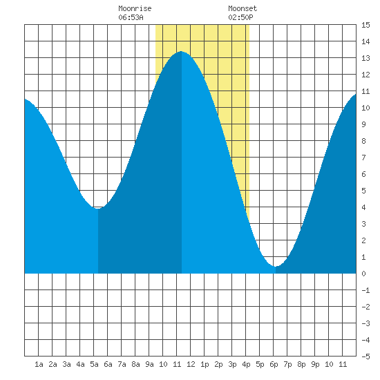 Picnic Harbor tide chart for Thursday, November 28, 2024