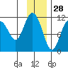 Picnic Harbor tide chart for Thursday, November 28, 2024