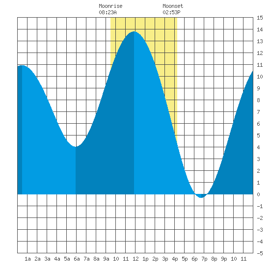 Picnic Harbor tide chart for Friday, November 29, 2024