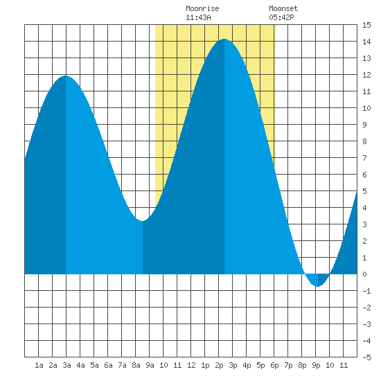 Picnic Harbor tide chart for Saturday, November 2, 2024