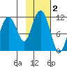Picnic Harbor tide chart for Saturday, November 2, 2024
