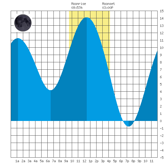 Picnic Harbor tide chart for Saturday, November 30, 2024