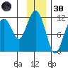 Picnic Harbor tide chart for Saturday, November 30, 2024