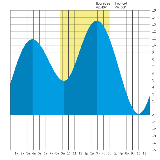 Picnic Harbor tide chart for Tuesday, November 5, 2024